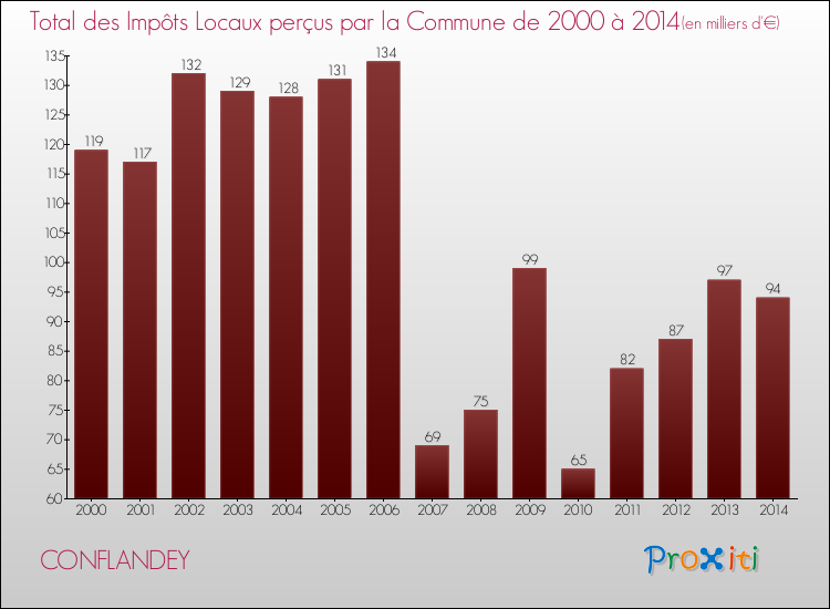 Evolution des Impôts Locaux pour la commune de CONFLANDEY de 2000 à 2014 Evolution des Impôts Locaux pour CONFLANDEY de 2000 à 2014