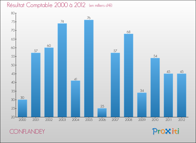 Evolution du résultat comptable pour la commune de CONFLANDEY de 2000 à 2012 Evolution du résultat comptable pour CONFLANDEY de 2000 à 2012