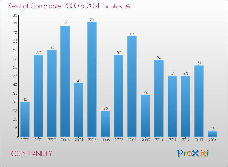 Evolution du résultat comptable pour la commune de CONFLANDEY de 2000 à 2014 Evolution du résultat comptable pour CONFLANDEY de 2000 à 2014