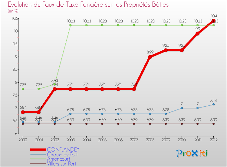 Evolution du taux de la taxe foncière sur le bati pour CONFLANDEY et les communes proches de 2000 à 2012 Comparaison des taux de taxe foncière sur le bati pour CONFLANDEY et les communes voisines de 2000 à 2012
