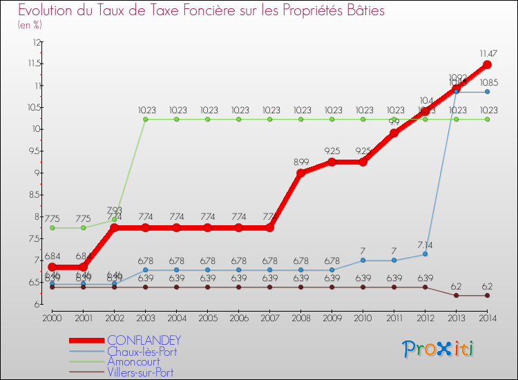 Evolution du taux de la taxe foncière sur le bati pour CONFLANDEY et les communes proches de 2000 à 2014 Comparaison des taux de taxe foncière sur le bati pour CONFLANDEY et les communes voisines de 2000 à 2014