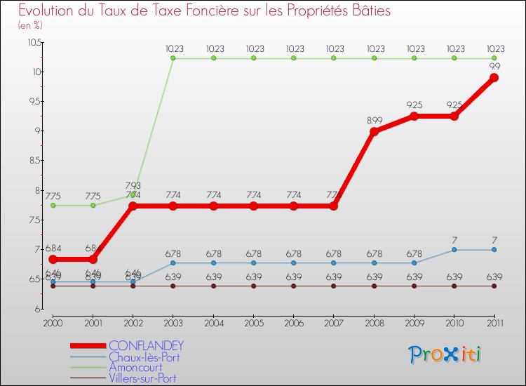 Evolution du taux de la taxe foncière sur le bati pour CONFLANDEY et les communes proches Comparaison des taux de taxe foncière sur le bati pour CONFLANDEY et les communes voisines