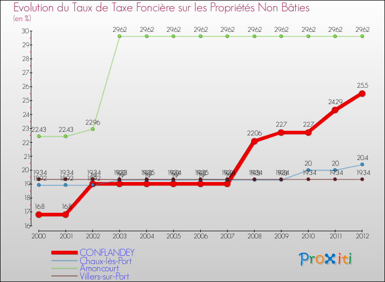 Evolution du taux de la taxe foncière sur les immeubles et terrains non batis pour CONFLANDEY et les communes proches de 2000 à 2012 Comparaison des taux de la taxe foncière sur les immeubles et terrains non batis pour CONFLANDEY et les communes voisines de 2000 à 2012