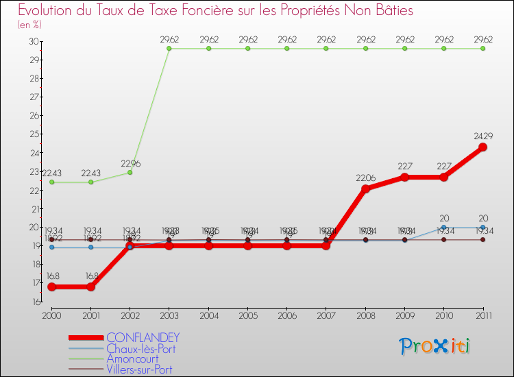 Evolution du taux de la taxe foncière sur les immeubles et terrains non batis pour CONFLANDEY et les communes proches Comparaison des taux de la taxe foncière sur les immeubles et terrains non batis pour CONFLANDEY et les communes voisines