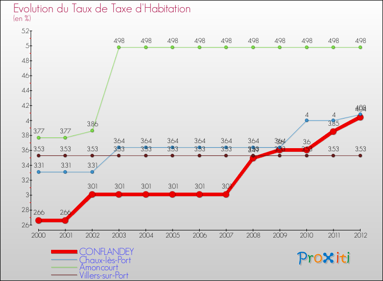 Evolution du taux de la taxe d'habitation pour CONFLANDEY et les communes proches Comparaison des taux de la taxe d'habitation pour CONFLANDEY et les communes voisines