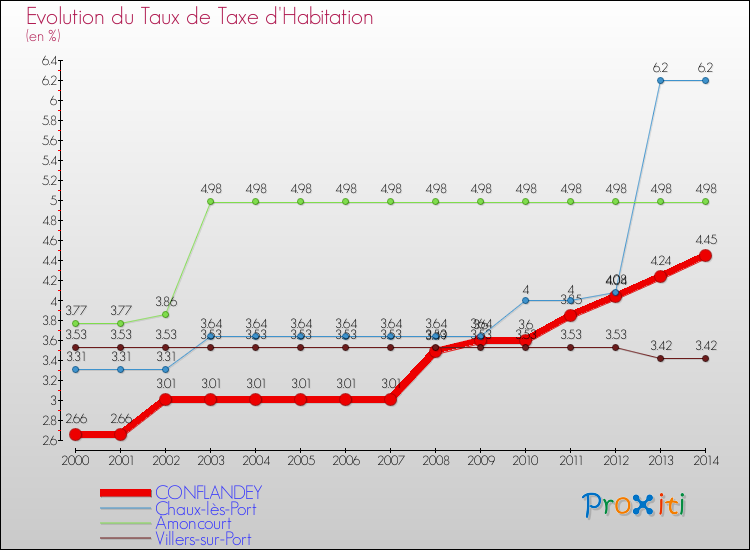 Evolution du taux de la taxe d'habitation pour CONFLANDEY et les communes proches de 2000 à 2014 Comparaison des taux de la taxe d'habitation pour CONFLANDEY et les communes voisines de 2000 à 2014