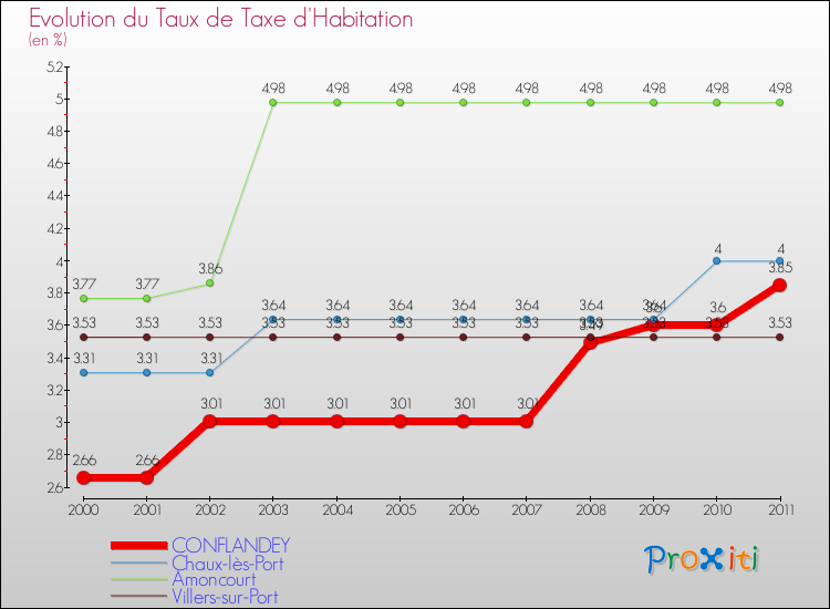 Evolution du taux de la taxe d'habitation pour CONFLANDEY et les communes proches Comparaison des taux de la taxe d'habitation pour CONFLANDEY et les communes voisines