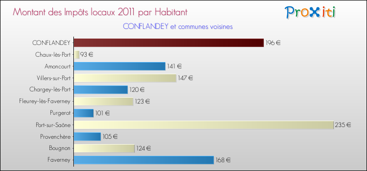 Montant des impôts locaux par Habitant pour CONFLANDEY et les communes proches Comparaison des impôts locaux par habitant pour CONFLANDEY et les communes voisines