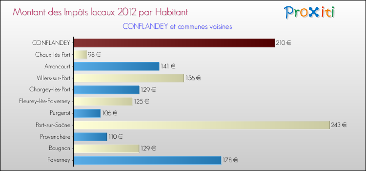 Montant des impôts locaux par Habitant pour CONFLANDEY et les communes proches Comparaison des impôts locaux par habitant pour CONFLANDEY et les communes voisines