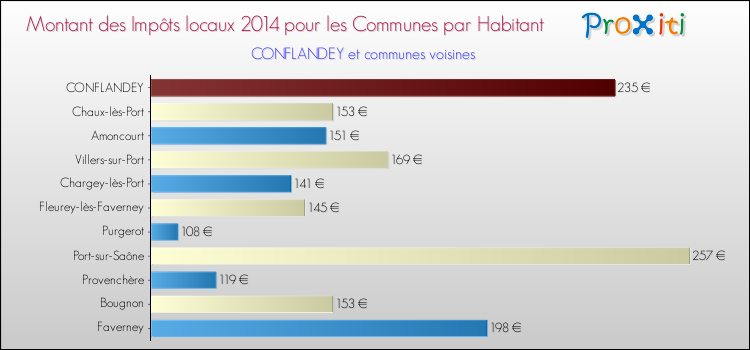 Montant des impôts locaux par Habitant pour CONFLANDEY et les communes proches en 2014 Comparaison des impôts locaux par habitant pour CONFLANDEY et les communes voisines en 2014