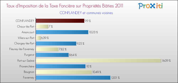 Taux d'imposition de la taxe foncière sur le bati 2011 pour CONFLANDEY et les communes proches Comparaison des taux d'imposition de la taxe foncière sur le bati 2011 pour CONFLANDEY et les communes voisines