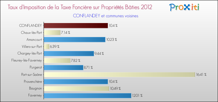 Taux d'imposition de la taxe foncière sur le bati 2012 pour CONFLANDEY et les communes proches Comparaison des taux d'imposition de la taxe foncière sur le bati 2012 pour CONFLANDEY et les communes voisines