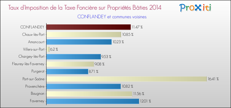 Taux d'imposition de la taxe foncière sur le bati 2014 pour CONFLANDEY et les communes proches Comparaison des taux d'imposition de la taxe foncière sur le bati 2014 pour CONFLANDEY et les communes voisines