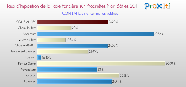 Taux d'imposition de la taxe foncière sur les immeubles et terrains non batis 2011 pour CONFLANDEY et les communes proches Comparaison des taux d'imposition de la taxe foncière sur les immeubles et terrains non batis 2011 pour CONFLANDEY et les communes voisines