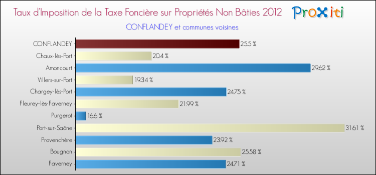 Taux d'imposition de la taxe foncière sur les immeubles et terrains non batis 2012 pour CONFLANDEY et les communes proches Comparaison des taux d'imposition de la taxe foncière sur les immeubles et terrains non batis 2012 pour CONFLANDEY et les communes voisines