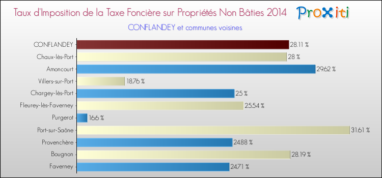 Taux d'imposition de la taxe foncière sur les immeubles et terrains non batis 2014 pour CONFLANDEY et les communes proches Comparaison des taux d'imposition de la taxe foncière sur les immeubles et terrains non batis 2014 pour CONFLANDEY et les communes voisines