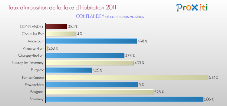 Taux d'imposition de la taxe d'habitation 2011 pour CONFLANDEY et les communes proches Comparaison des taux d'imposition de la taxe d'habitation 2011 pour CONFLANDEY et les communes voisines