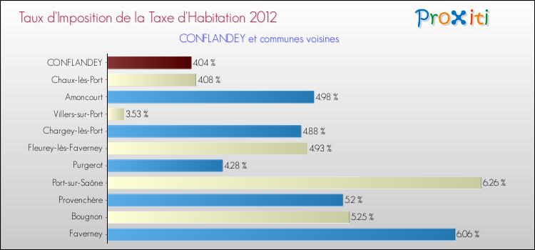 Taux d'imposition de la taxe d'habitation 2012 pour CONFLANDEY et les communes proches Comparaison des taux d'imposition de la taxe d'habitation 2012 pour CONFLANDEY et les communes voisines