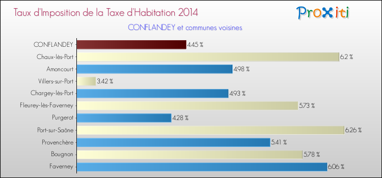 Taux d'imposition de la taxe d'habitation 2014 pour CONFLANDEY et les communes proches Comparaison des taux d'imposition de la taxe d'habitation 2014 pour CONFLANDEY et les communes voisines