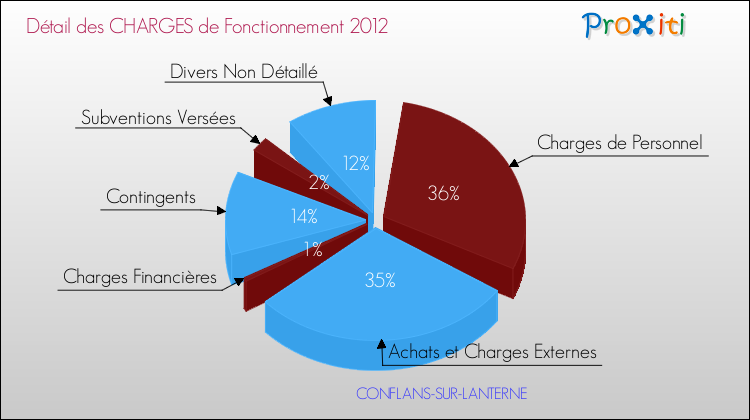 Décomposition des Charges de Fonctionnement 2012 de la commune de CONFLANS-SUR-LANTERNE Charges de Fonctionnement 2012 pour la commune de CONFLANS-SUR-LANTERNE