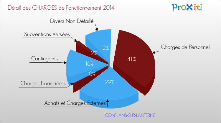 Décomposition des Charges de Fonctionnement 2014 de la commune de CONFLANS-SUR-LANTERNE Charges de Fonctionnement 2014 pour la commune de CONFLANS-SUR-LANTERNE