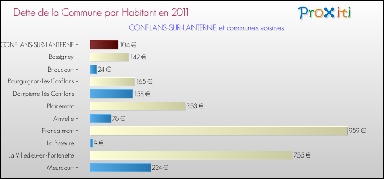 Dette par habitant de la commune en 2011 pour CONFLANS-SUR-LANTERNE et les communes proches Comparaison de la dette par habitant de la commune en 2011 pour CONFLANS-SUR-LANTERNE et les communes voisines