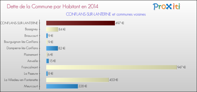 Dette par habitant de la commune en 2014 pour CONFLANS-SUR-LANTERNE et les communes proches Comparaison de la dette par habitant de la commune en 2014 pour CONFLANS-SUR-LANTERNE et les communes voisines