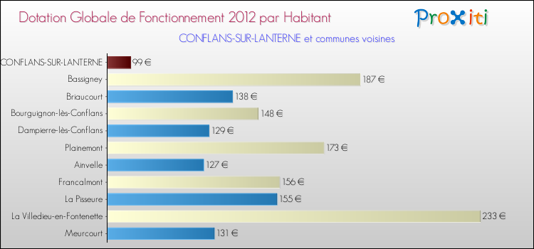Montant des dotations globales de fonctionnement DGF par Habitant pour CONFLANS-SUR-LANTERNE et les communes proches Comparaison des des dotations globales de fonctionnement DGF par habitant pour CONFLANS-SUR-LANTERNE et les communes voisines