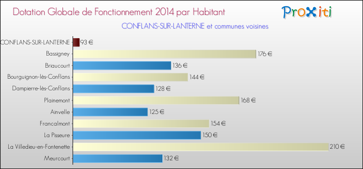 Montant des dotations globales de fonctionnement DGF par Habitant pour CONFLANS-SUR-LANTERNE et les communes proches en 2014. Comparaison des des dotations globales de fonctionnement DGF par habitant pour CONFLANS-SUR-LANTERNE et les communes voisines en 2014.