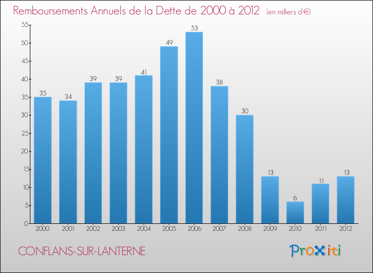 Evolution de l'annuité de la dette pour la commune de CONFLANS-SUR-LANTERNE de 2000 à 2012 Annuités de la dette pour CONFLANS-SUR-LANTERNE de 2000 à 2012