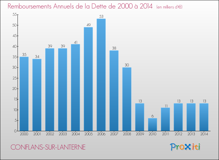 Evolution de l'annuité de la dette pour la commune de CONFLANS-SUR-LANTERNE de 2000 à 2014 Annuités de la dette pour CONFLANS-SUR-LANTERNE de 2000 à 2014