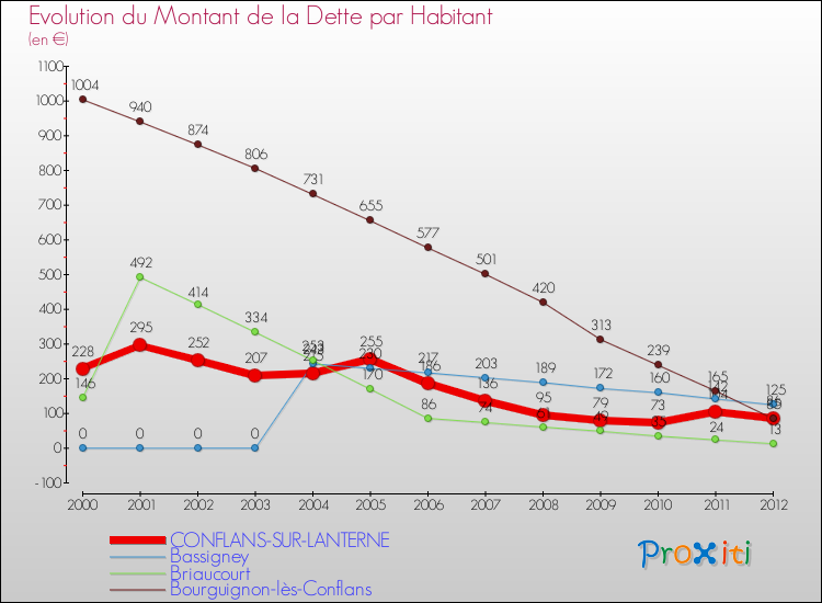 Evolution de la dette par habitant pour la commune de CONFLANS-SUR-LANTERNE et les communes proches de 2000 à 2012 Comparaison de la dette par habitant pour CONFLANS-SUR-LANTERNE et les communes voisines de 2000 à 2012