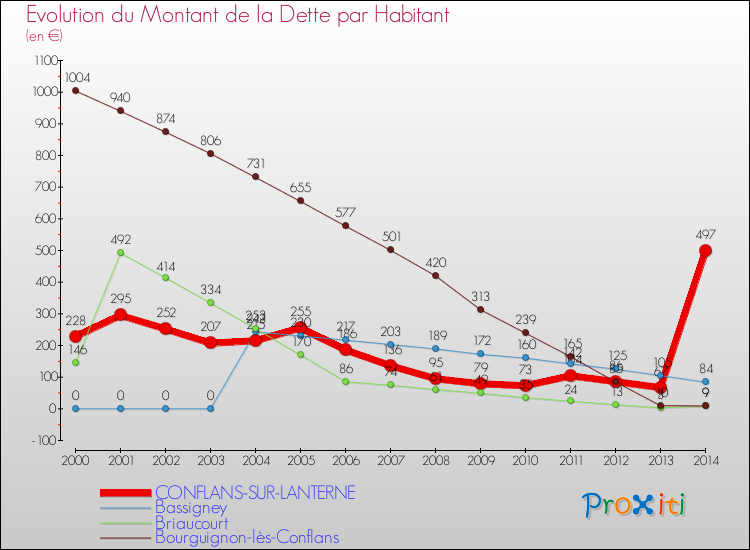 Evolution de la dette par habitant pour la commune de CONFLANS-SUR-LANTERNE et les communes proches de 2000 à 2014 Comparaison de la dette par habitant pour CONFLANS-SUR-LANTERNE et les communes voisines de 2000 à 2014