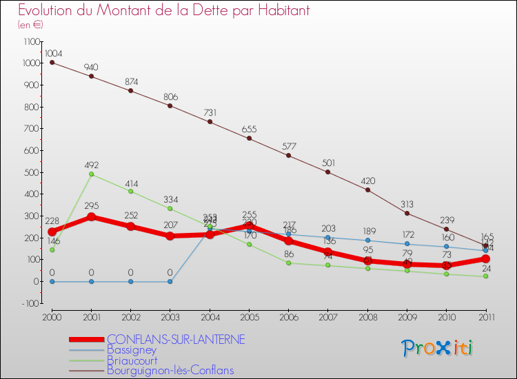 Evolution de la dette par habitant pour la commune de CONFLANS-SUR-LANTERNE et les communes proches Comparaison de la dette par habitant pour CONFLANS-SUR-LANTERNE et les communes voisines
