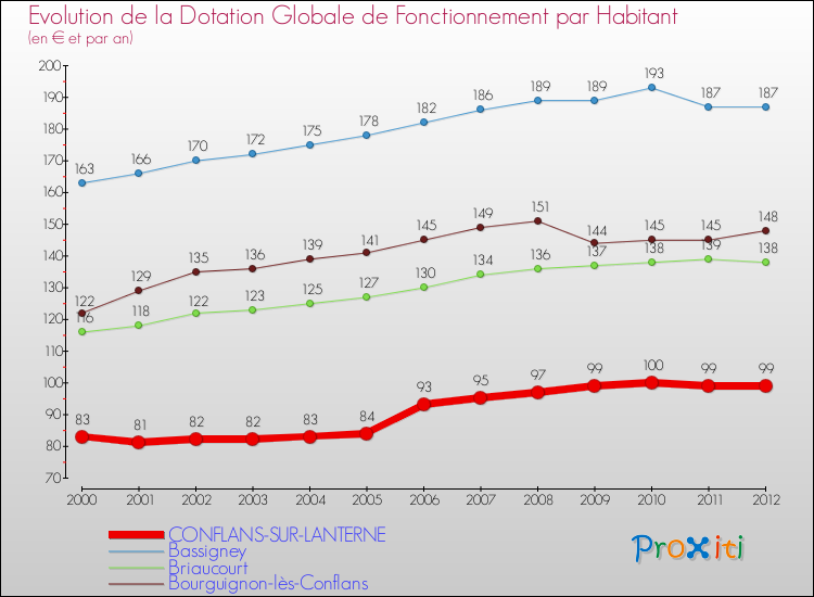 Evolution et montant de la dotation globale de fonctionnement par Habitant pour CONFLANS-SUR-LANTERNE et les communes proches Comparaison des dotations globales de fonctionnement par habitant pour CONFLANS-SUR-LANTERNE et les communes voisines