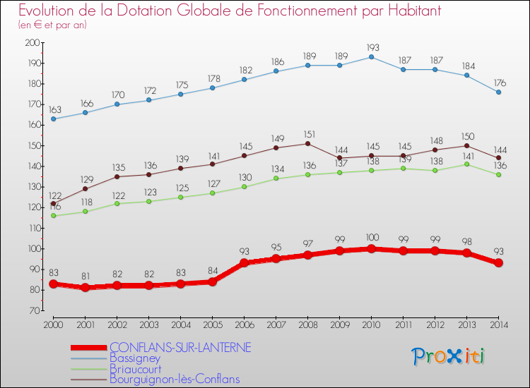 Evolution et montant de la dotation globale de fonctionnement par Habitant pour CONFLANS-SUR-LANTERNE et les communes proches de 2000 à 2014. Comparaison des dotations globales de fonctionnement par habitant pour CONFLANS-SUR-LANTERNE et les communes voisines de 2000 à 2014.