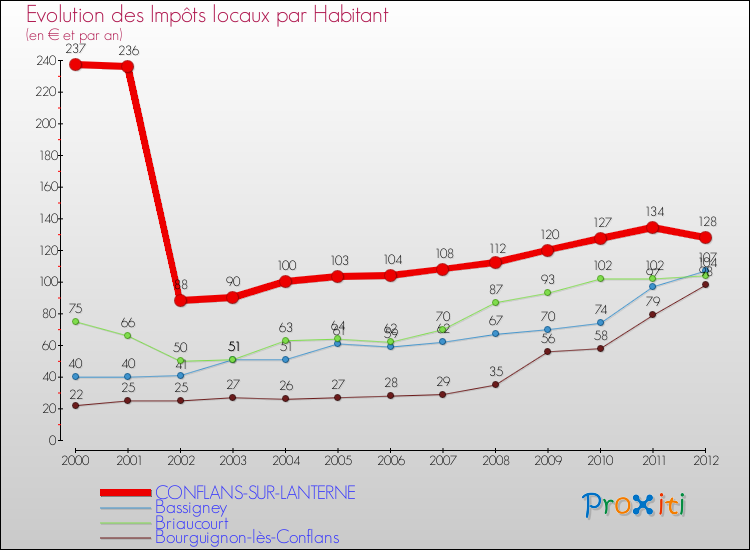 Evolution et montant des impôts locaux par Habitant pour CONFLANS-SUR-LANTERNE et les communes proches Comparaison des impôts locaux par habitant pour CONFLANS-SUR-LANTERNE et les communes voisines