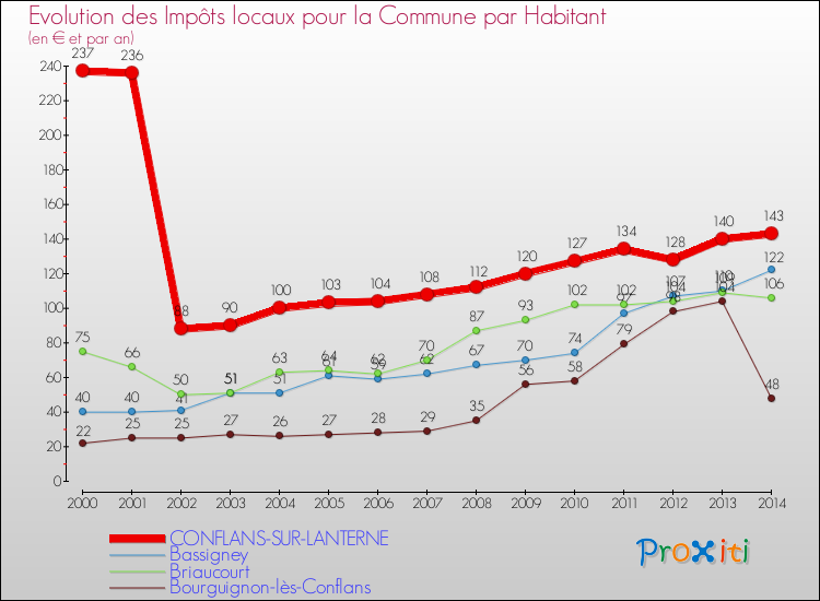 Evolution et montant des impôts locaux par Habitant pour CONFLANS-SUR-LANTERNE et les communes proches de 2000 à 2014 Comparaison des impôts locaux par habitant pour CONFLANS-SUR-LANTERNE et les communes voisines de 2000 à 2014