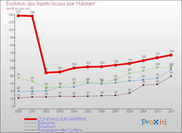 Evolution et montant des impôts locaux par Habitant pour CONFLANS-SUR-LANTERNE et les communes proches Comparaison des impôts locaux par habitant pour CONFLANS-SUR-LANTERNE et les communes voisines
