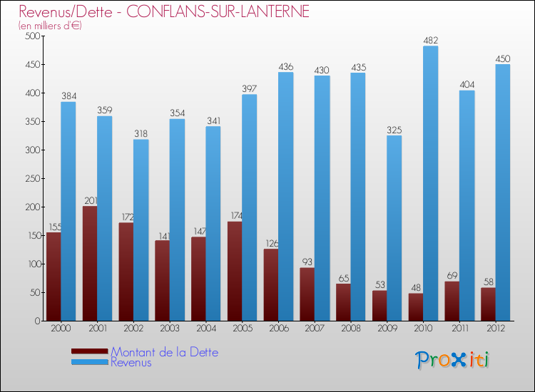 Evolution comparée de la dette et des revenus pour la commune de CONFLANS-SUR-LANTERNE de 2000 à 2012 Comparaison de la dette et des revenus pour CONFLANS-SUR-LANTERNE de 2000 à 2012