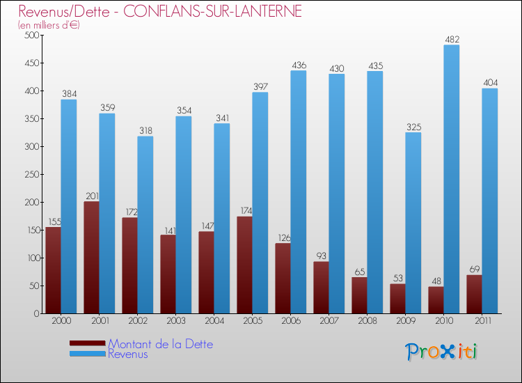 Evolution comparée de la dette et des revenus pour la commune de CONFLANS-SUR-LANTERNE de 2000 à 2011 Comparaison de la dette et des revenus pour CONFLANS-SUR-LANTERNE de 2000 à 2011