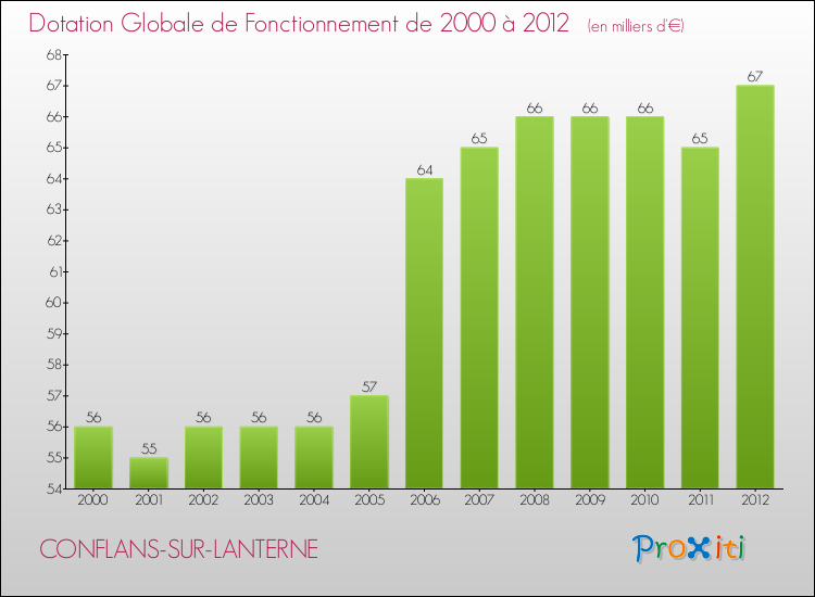 Evolution du montant de la Dotation Globale de Fonctionnement pour la commune de CONFLANS-SUR-LANTERNE de 2000 à 2012 Evolution du montant de la Dotation Globale de Fonctionnement pour CONFLANS-SUR-LANTERNE de 2000 à 2012