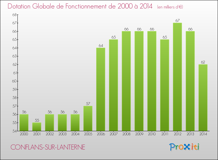 Evolution du montant de la Dotation Globale de Fonctionnement pour la commune de CONFLANS-SUR-LANTERNE de 2000 à 2014 Evolution du montant de la Dotation Globale de Fonctionnement pour CONFLANS-SUR-LANTERNE de 2000 à 2014