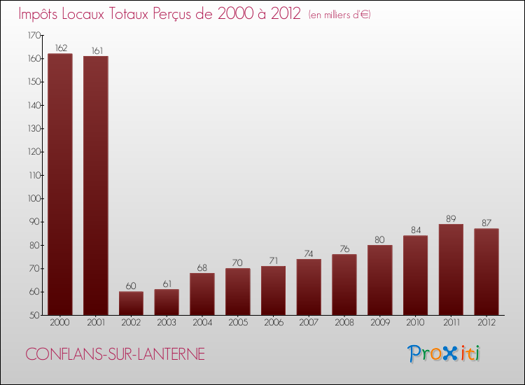 Evolution des Impôts Locaux pour la commune de CONFLANS-SUR-LANTERNE de 2000 à 2012 Evolution des Impôts Locaux pour CONFLANS-SUR-LANTERNE de 2000 à 2012