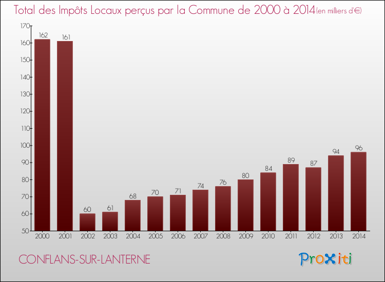 Evolution des Impôts Locaux pour la commune de CONFLANS-SUR-LANTERNE de 2000 à 2014 Evolution des Impôts Locaux pour CONFLANS-SUR-LANTERNE de 2000 à 2014