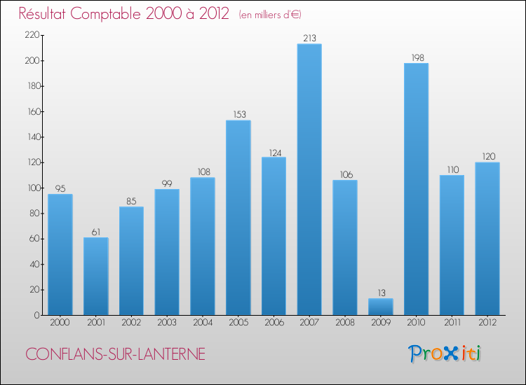 Evolution du résultat comptable pour la commune de CONFLANS-SUR-LANTERNE de 2000 à 2012 Evolution du résultat comptable pour CONFLANS-SUR-LANTERNE de 2000 à 2012