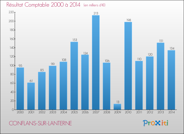 Evolution du résultat comptable pour la commune de CONFLANS-SUR-LANTERNE de 2000 à 2014 Evolution du résultat comptable pour CONFLANS-SUR-LANTERNE de 2000 à 2014