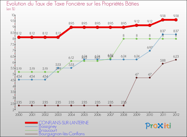 Evolution du taux de la taxe foncière sur le bati pour CONFLANS-SUR-LANTERNE et les communes proches de 2000 à 2012 Comparaison des taux de taxe foncière sur le bati pour CONFLANS-SUR-LANTERNE et les communes voisines de 2000 à 2012