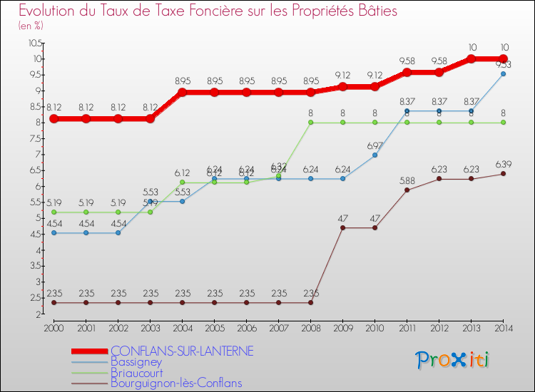 Evolution du taux de la taxe foncière sur le bati pour CONFLANS-SUR-LANTERNE et les communes proches de 2000 à 2014 Comparaison des taux de taxe foncière sur le bati pour CONFLANS-SUR-LANTERNE et les communes voisines de 2000 à 2014