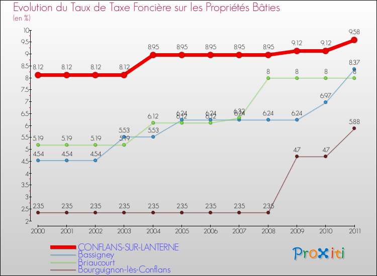 Evolution du taux de la taxe foncière sur le bati pour CONFLANS-SUR-LANTERNE et les communes proches Comparaison des taux de taxe foncière sur le bati pour CONFLANS-SUR-LANTERNE et les communes voisines